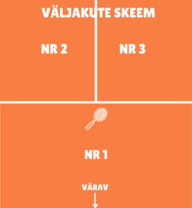 Põlva Tenniseklubi väljakute skeem