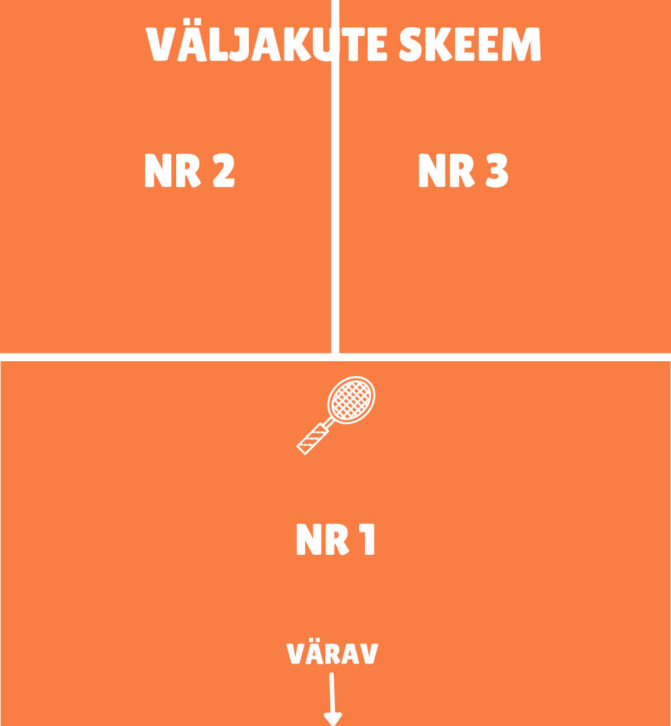 Põlva Tenniseklubi väljakute skeem